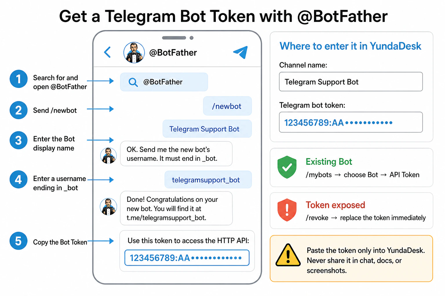 Complete flow for creating a Telegram Bot with BotFather, copying a redacted token, and mapping it to the Channel name and Telegram bot token fields in YundaDesk