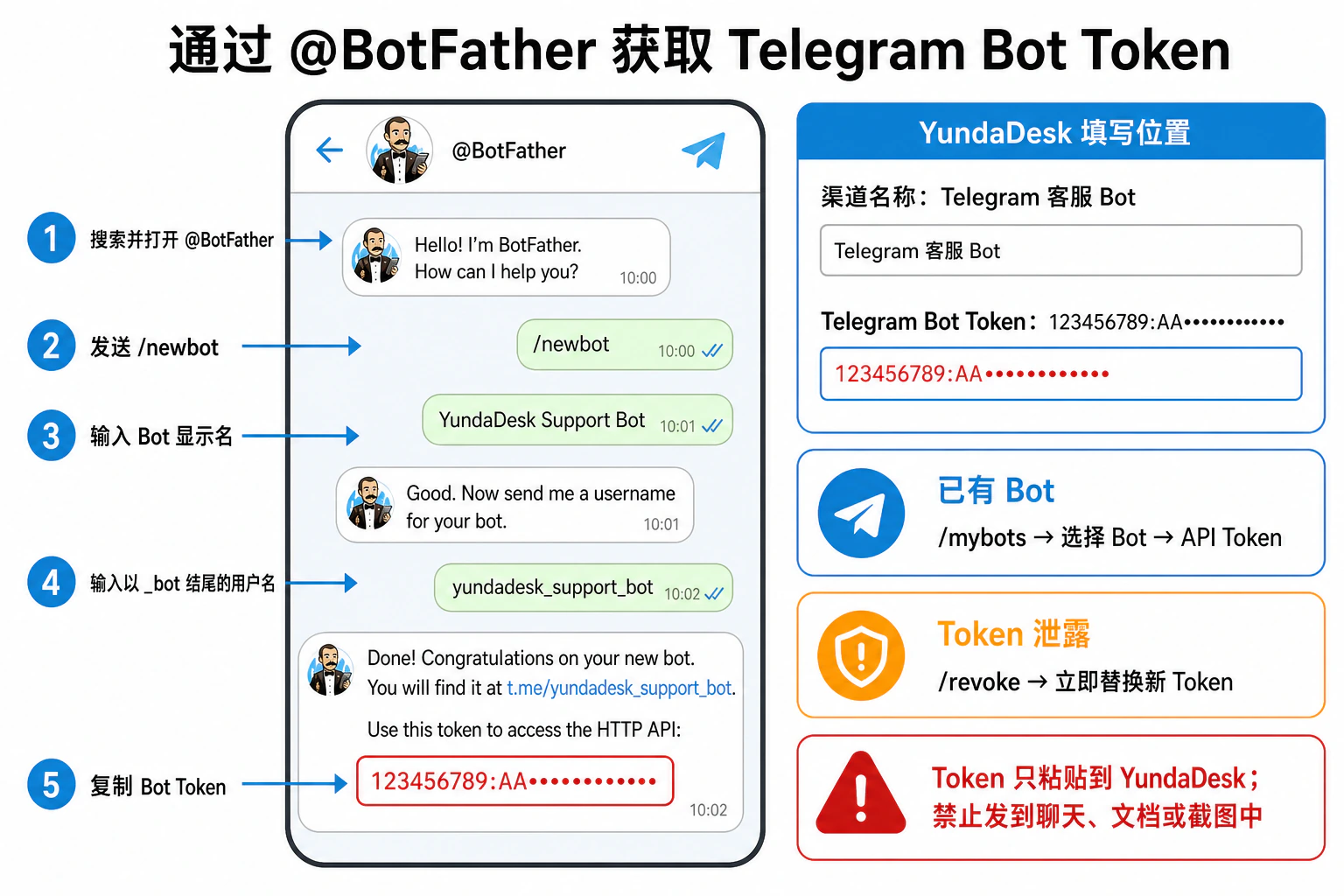 通过 BotFather 创建 Telegram Bot、复制脱敏 Token,并填写到 YundaDesk 渠道名称和 Telegram Bot Token 字段的完整流程图